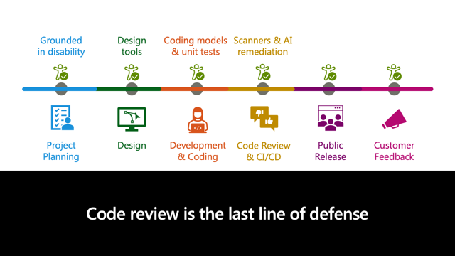 Slide titled Code review is the last line of defense.
