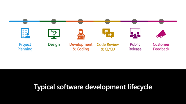 Slide showing a typical software development lifecycle: project planning, design, development and coding, code review and CI/CD, public release, and customer feedback.